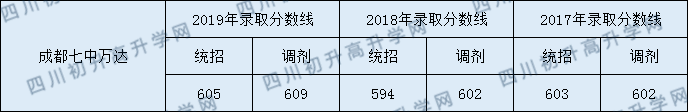 成都七中萬達(dá)學(xué)校2020年中考錄取線是多少分？