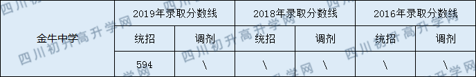 成都金牛中學(xué)2020年中考分?jǐn)?shù)線是多少分？