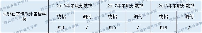 成都石室佳興外國語學校2020年錄取分數(shù)線是多少？