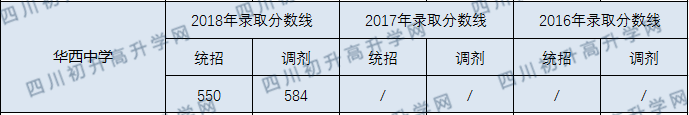 成都華西中學(xué)2020年收分線是多少分？