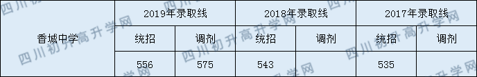 2020年新都香城中學(xué)錄取分?jǐn)?shù)線是多少分？