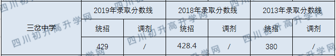 三岔中學(xué)2020年錄取線是多少分？