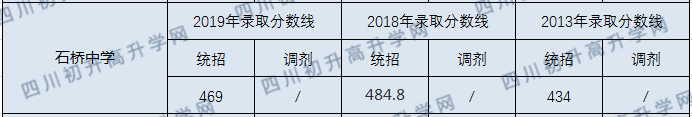 石橋中學(xué)2020年中考分?jǐn)?shù)線是多少分？