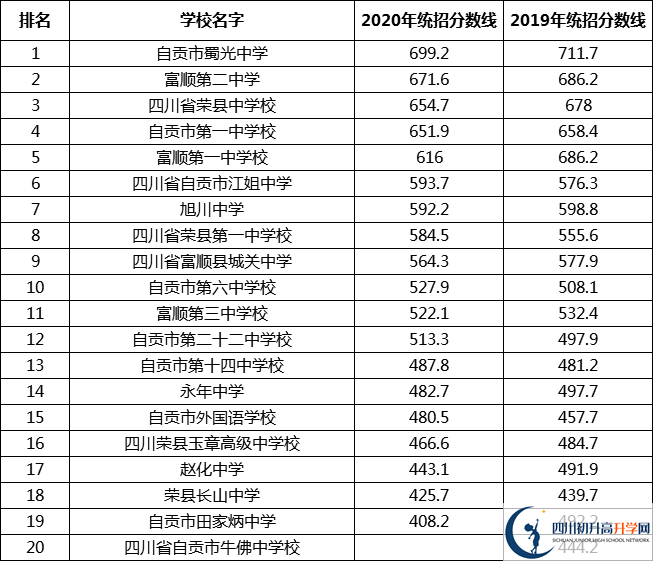 最新2021自貢高中排名