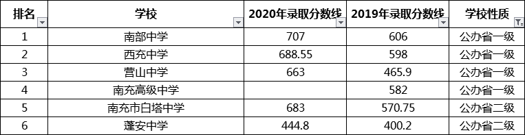 考生必看2021南充重點(diǎn)高中排名