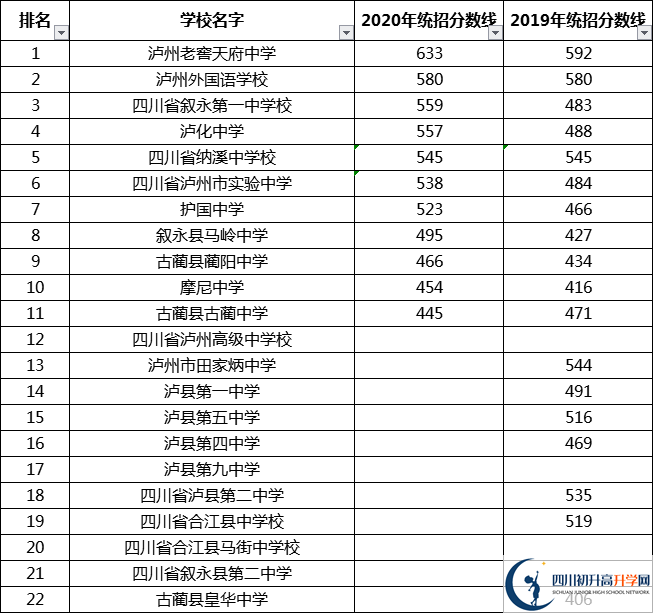 最全最新2021瀘州公立高中排名