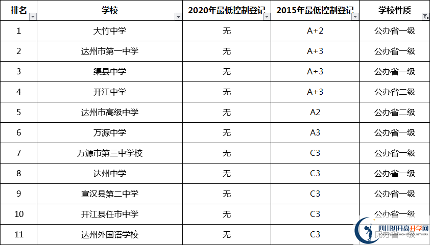 考生必看2021達州重點高中排名