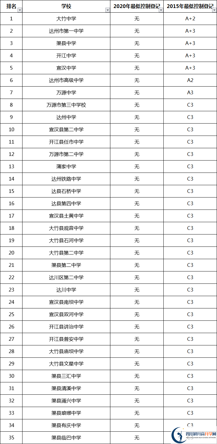 最全最新2021達(dá)州公立高中排名