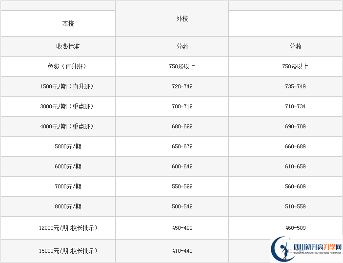 2021年巴中龍泉外國(guó)語(yǔ)學(xué)校一學(xué)期的學(xué)費(fèi)是多少?