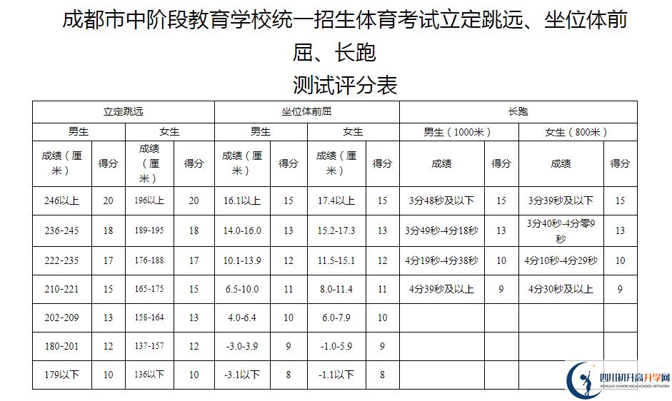 2021年成都金堂縣中考體育考試評分標準是什么？