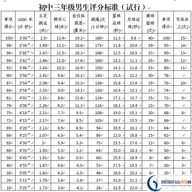 2021年攀枝花中考體育考試評分標(biāo)準(zhǔn)是什么？