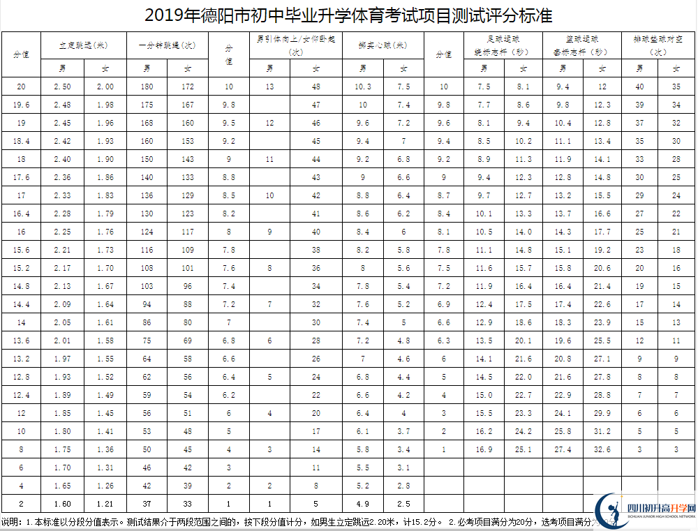 2021年德陽中考體育考試評分標準是什么？