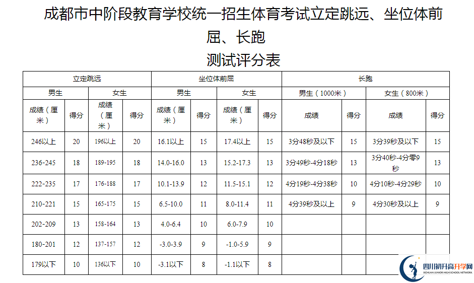 2021年成都雙流區(qū)中考體育考試評(píng)分標(biāo)準(zhǔn)是什么？