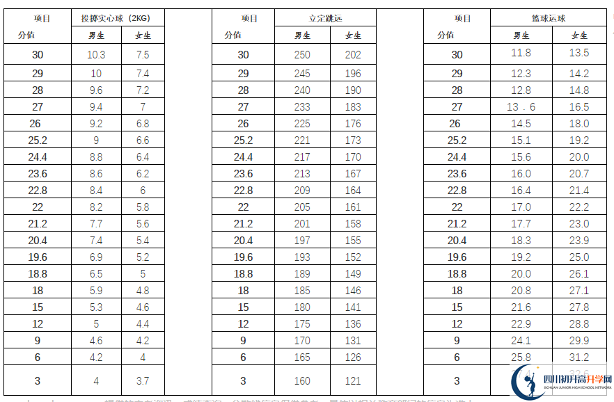 2021年雅安中考體育考試評分標(biāo)準(zhǔn)是什么？