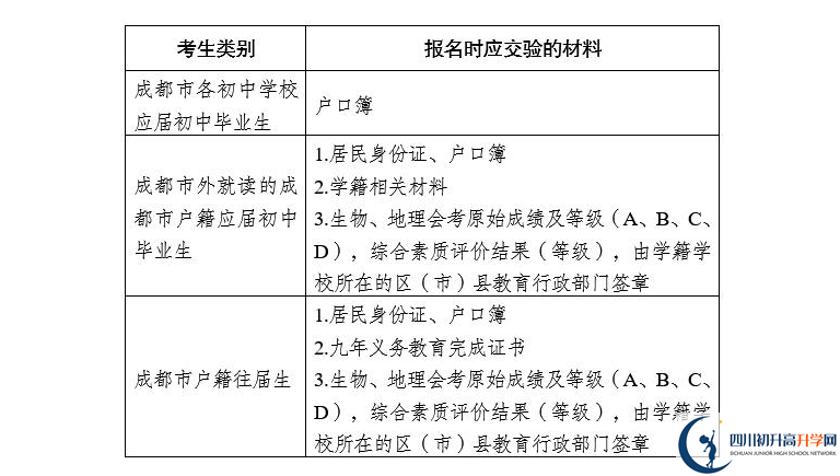 2021年成都中考報名安排來了！