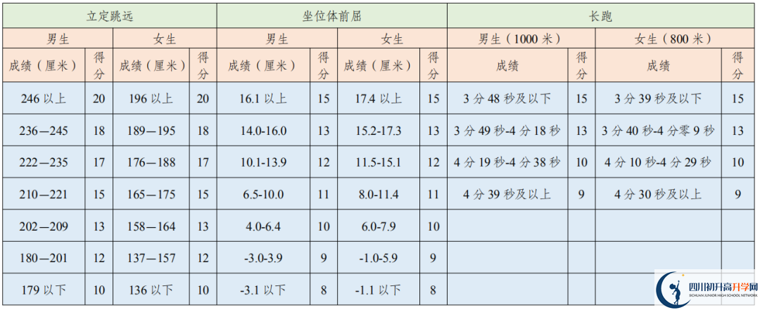 2021年成都中考體育考試評分標準是否變化？