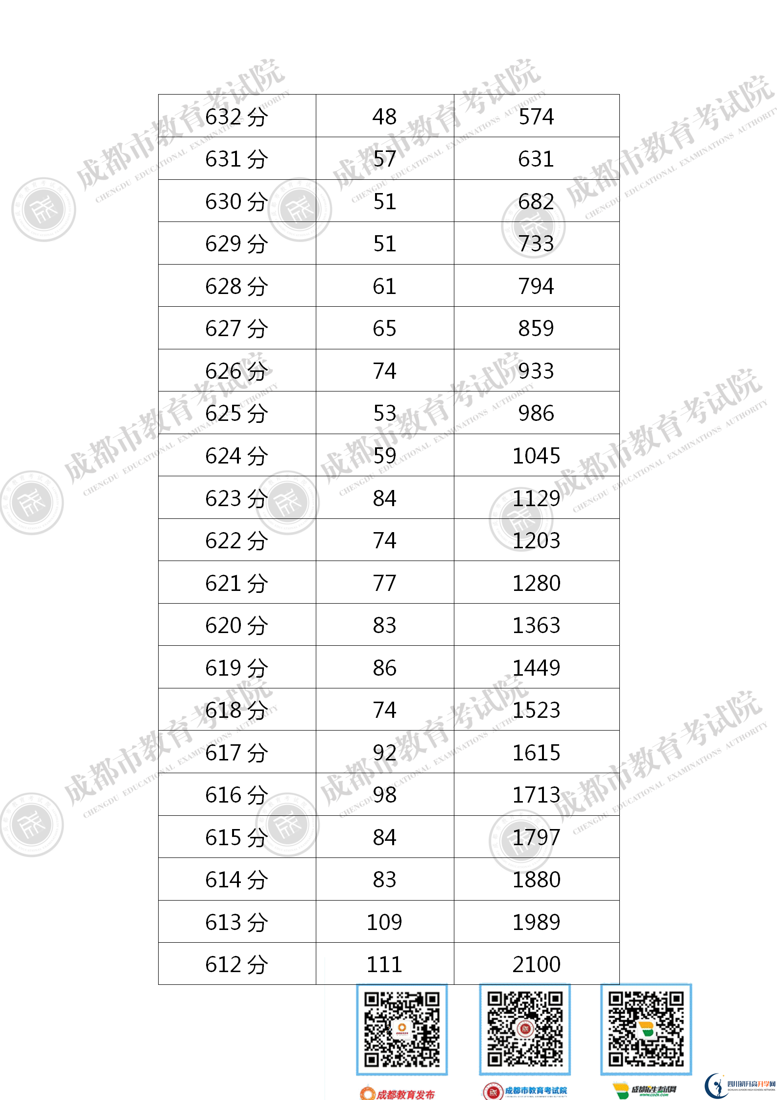 成都新都區(qū)2021年中考分?jǐn)?shù)線是依據(jù)什么劃分的？