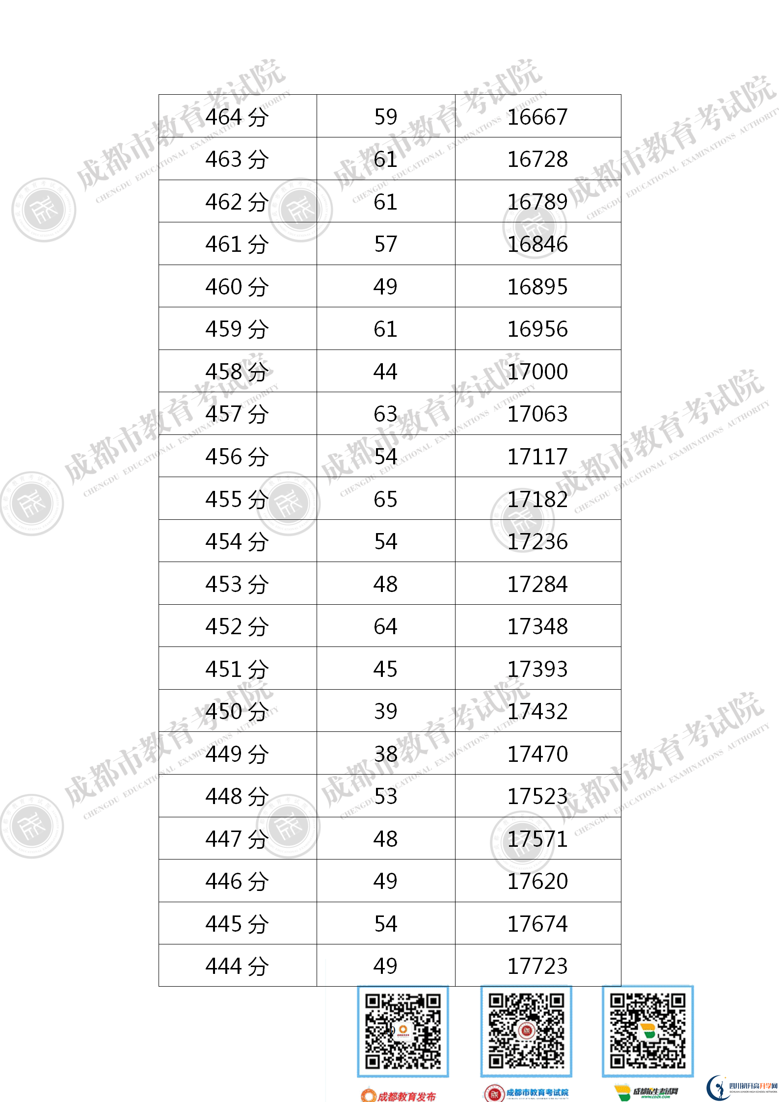 成都新都區(qū)2021年中考分?jǐn)?shù)線是依據(jù)什么劃分的？