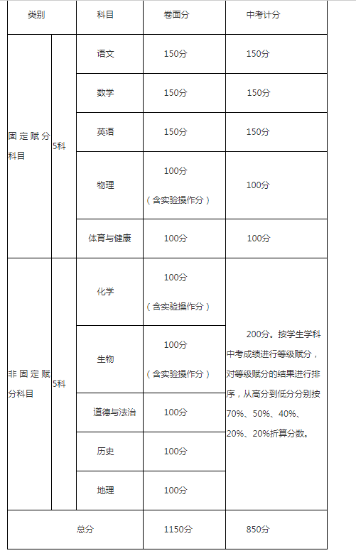 攀枝花2021年中考分?jǐn)?shù)如何組成？