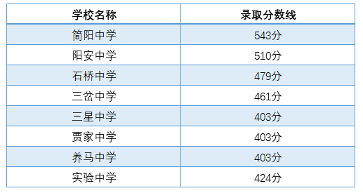 2021年石橋中學在成都排名多少?