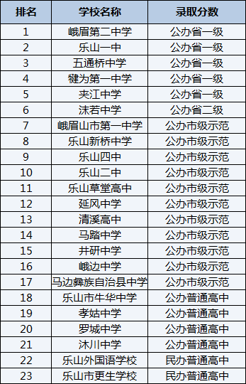 2021年樂山新橋中學在樂山排名多少？