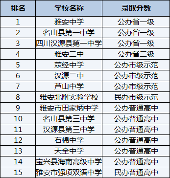 2021年漢源二中在雅安排名多少？