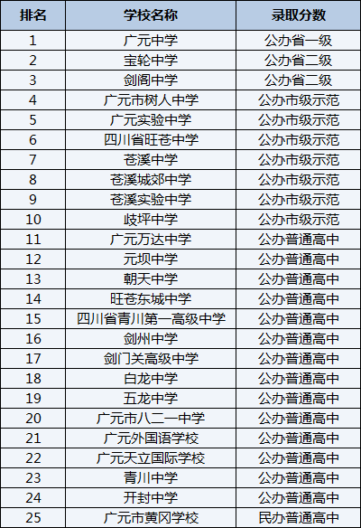 2021年廣元中學在廣元排名多少？