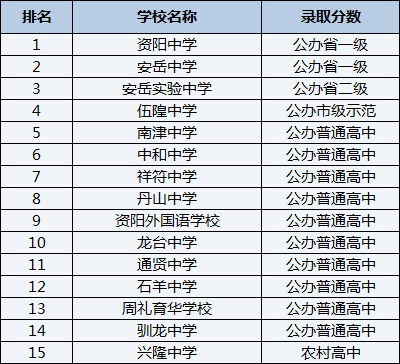 2021年南津中學(xué)在資陽排名多少？