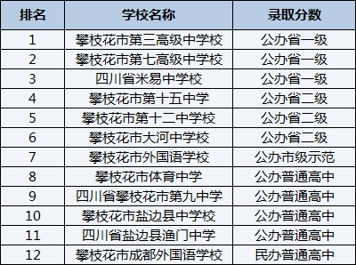 2021年攀枝花市成都外國語學(xué)校在攀枝花排名多少？