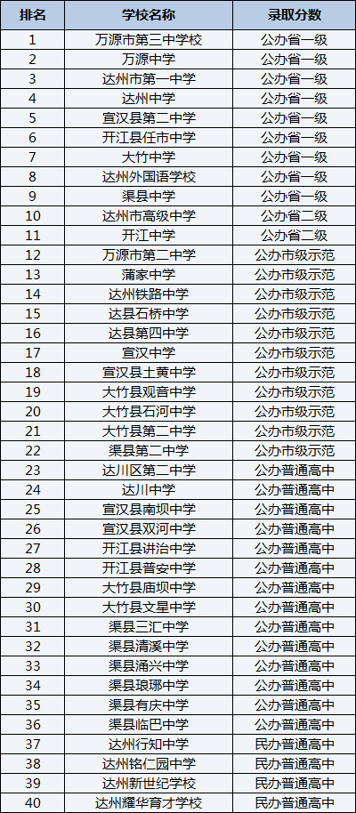 2021年萬源市第二中學(xué)在達(dá)州排名多少？