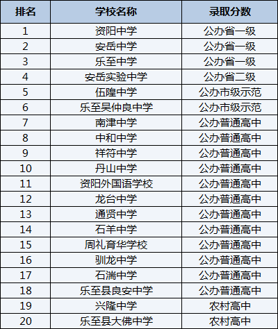 2021年樂至縣良安中學在資陽排名多少？