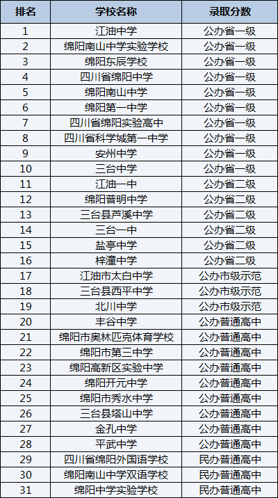 2021年綿陽第一中學在綿陽排名多少？