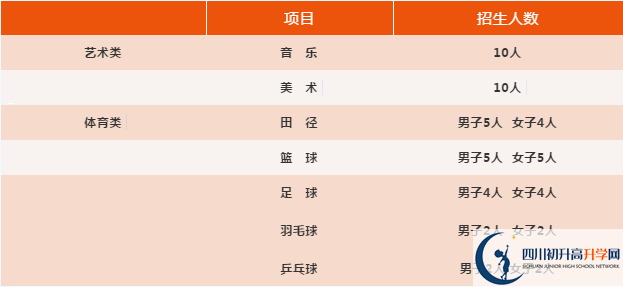 2021年四川省旺蒼東城中學(xué)體育特長(zhǎng)生多少分能進(jìn)？