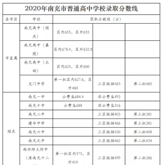 南充最近幾年中考的重點(diǎn)分?jǐn)?shù)線(xiàn)是多少？