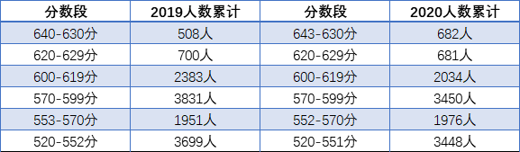 2021成都雙流區(qū)中考重點(diǎn)線的人數(shù)比例是多少？