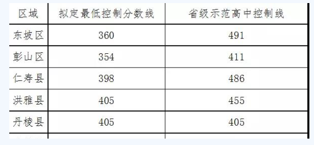 眉山最近幾年中考的重點分?jǐn)?shù)線是多少？