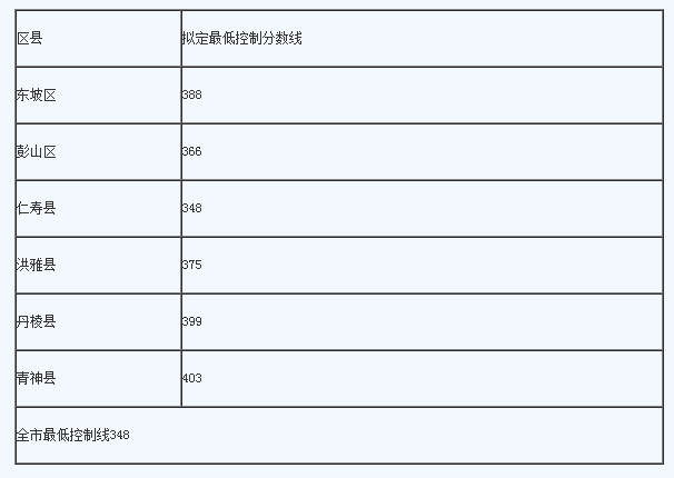 眉山最近幾年中考的重點分?jǐn)?shù)線是多少？