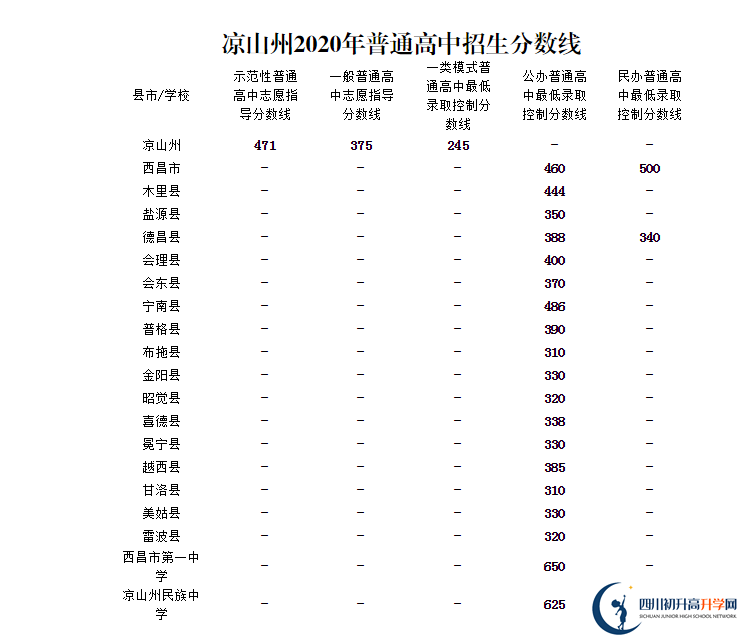 涼山州中考多少分可以上高中？