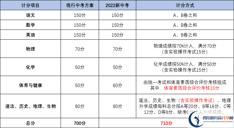 成都雙流區(qū)2022年中考分?jǐn)?shù)如何組成？