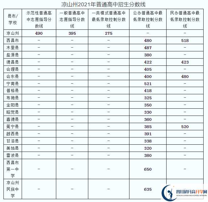 涼山州2022年中考分數(shù)線是依據(jù)什么劃分的？