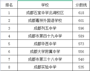 成都市第四十九中學(xué)在成華區(qū)的排名是多少？