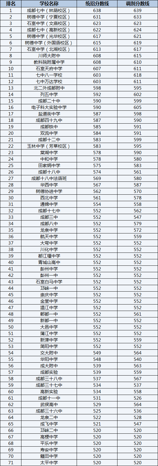 2022年成都樹(shù)德中學(xué)光華校區(qū)排名情況是怎么樣？