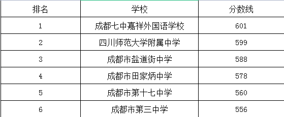 成都市第十七中學(xué)在錦江區(qū)的排名是多少？