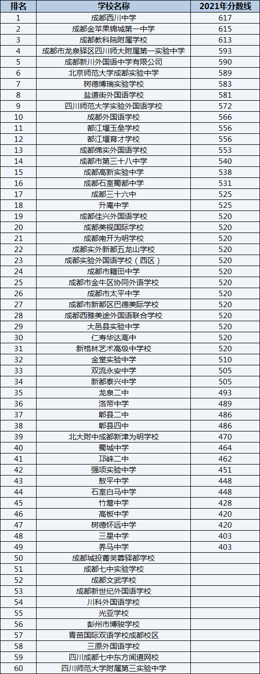 成都美視國(guó)際學(xué)校排名第幾？