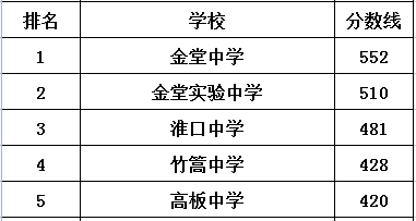 淮口中學(xué)在金堂縣的排名是多少？