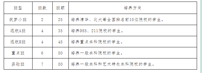 2022年巴中市恩陽中學班級如何設(shè)置？