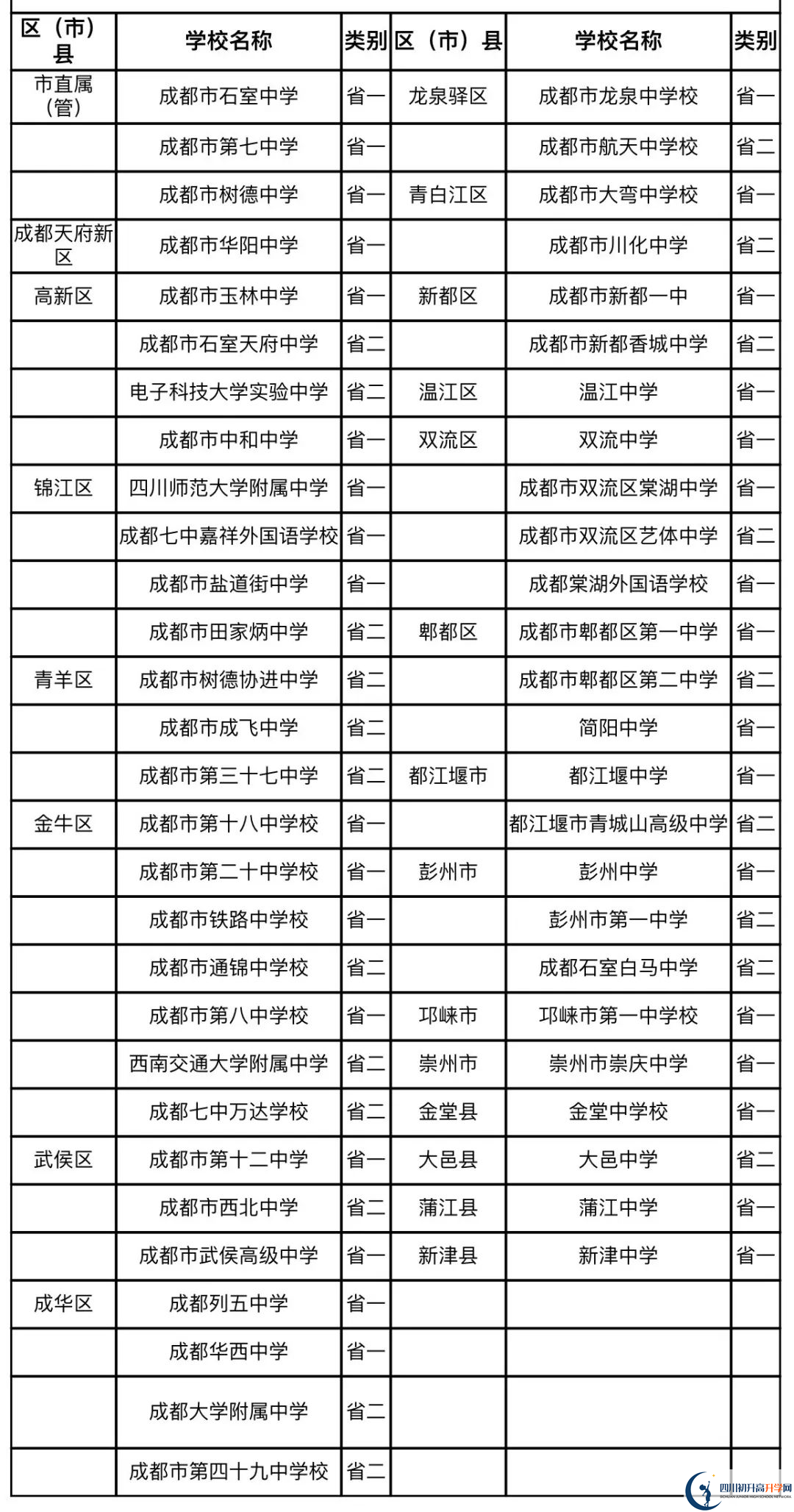 成都中考名詞解釋：國重、省一級、省二級、市級