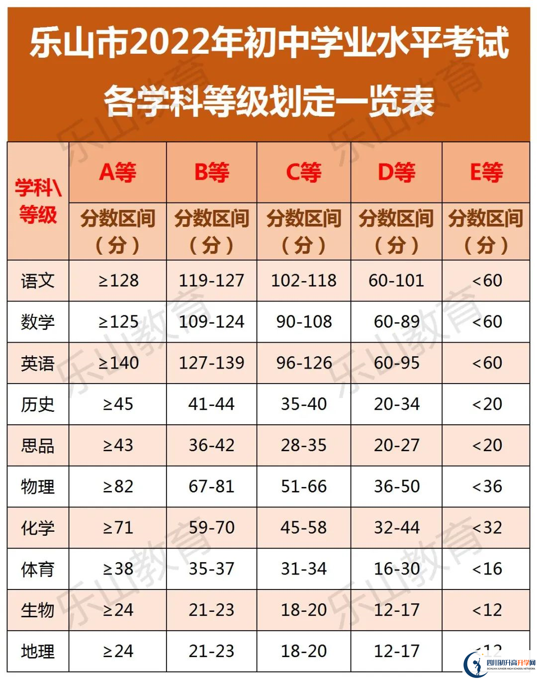 2022年樂山市峨眉山市第一中學中考錄取分數線是多少？