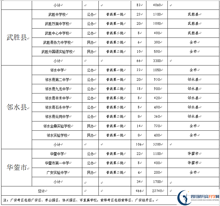 2022年廣安市中考錄取比例是多少？