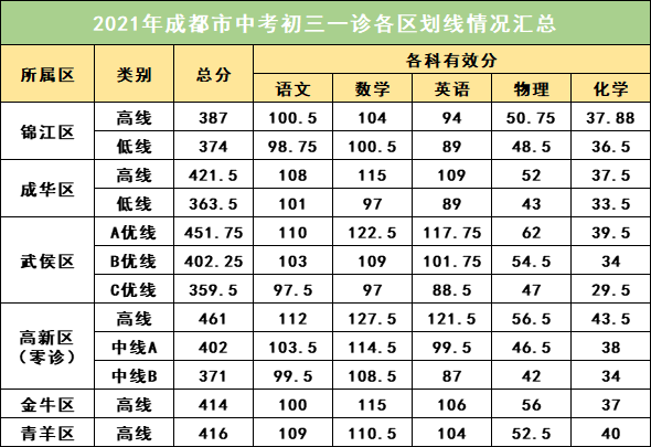 2022年成都中考一診考試有何變化？